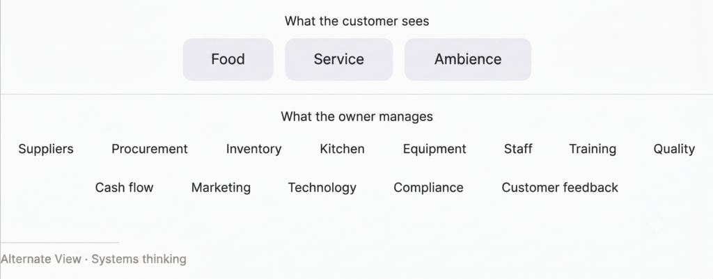 Restaurant business system showing what customer sees compared what owner manages. 